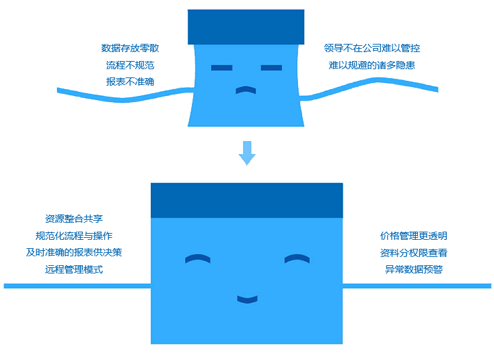 如何改善成長(zhǎng)型企業(yè)現(xiàn)狀？